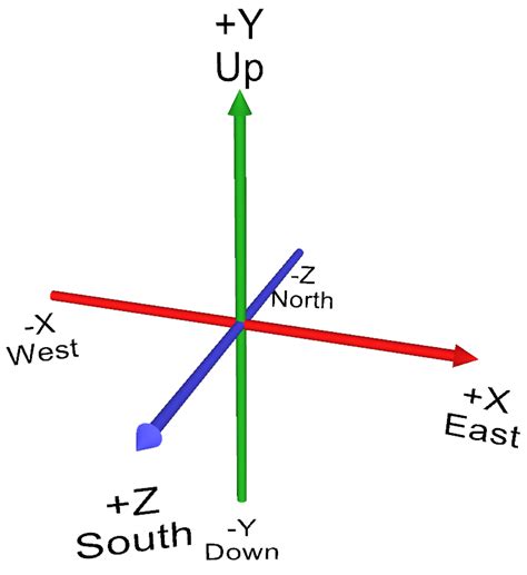 xyz positions.